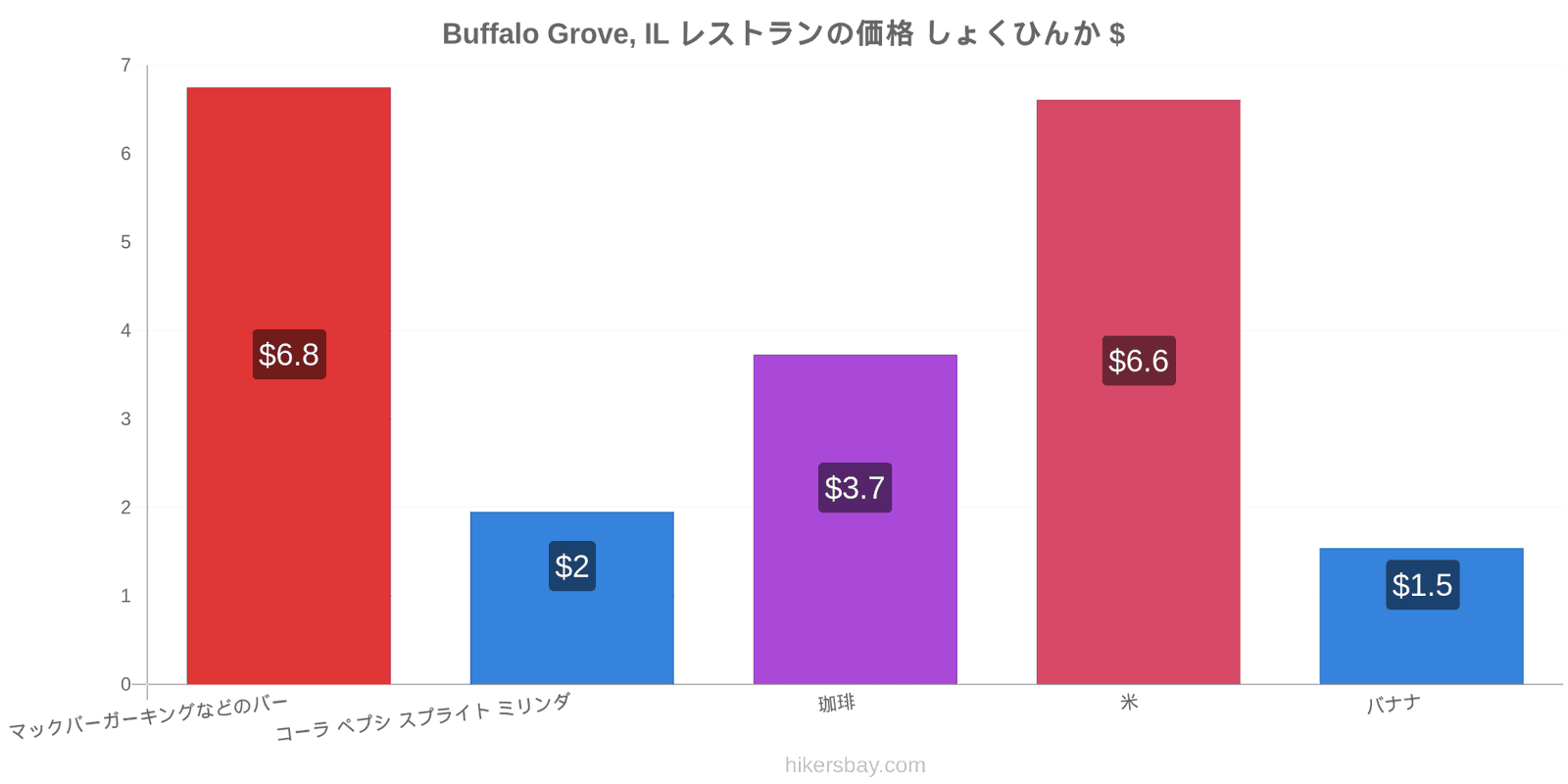 Buffalo Grove, IL 価格の変更 hikersbay.com