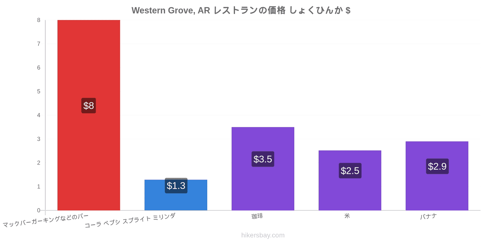 Western Grove, AR 価格の変更 hikersbay.com