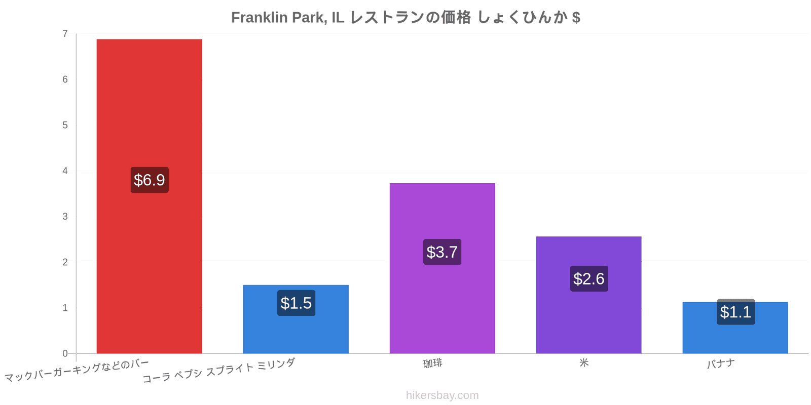 Franklin Park, IL 価格の変更 hikersbay.com