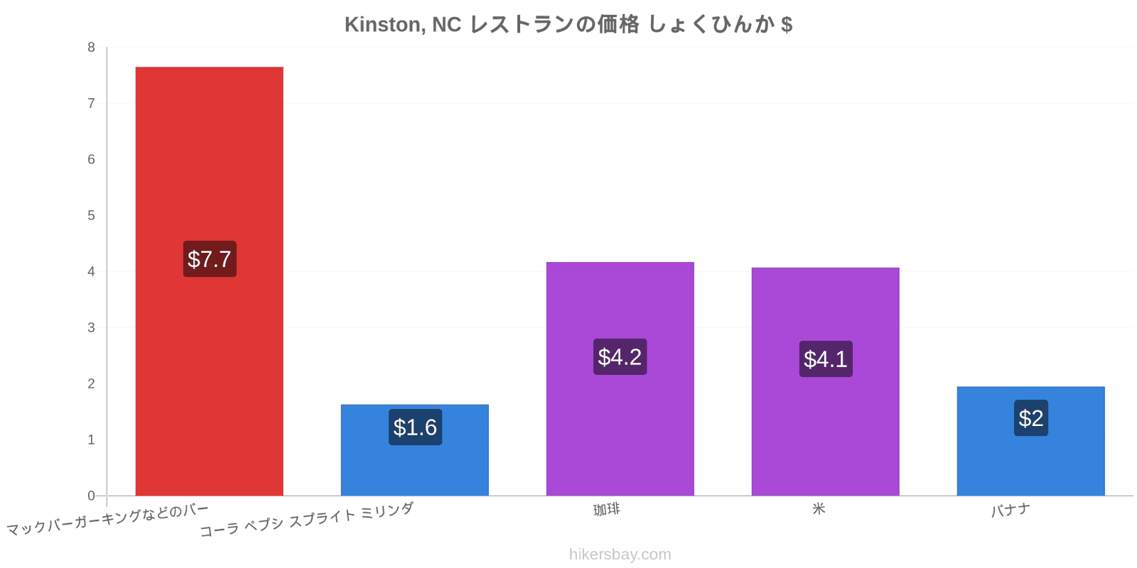 Kinston, NC 価格の変更 hikersbay.com