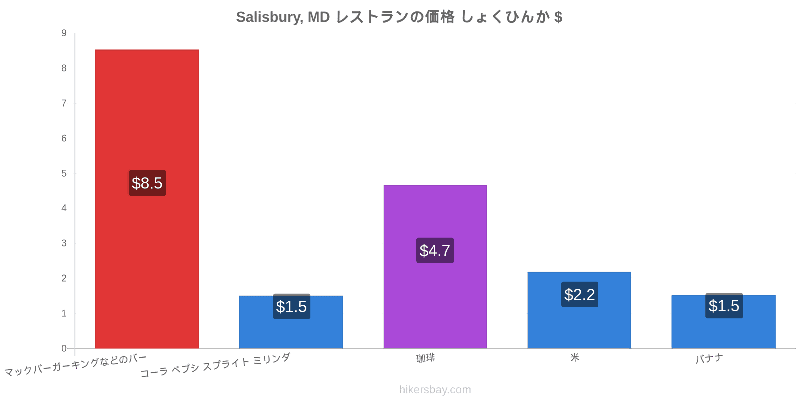 Salisbury, MD 価格の変更 hikersbay.com