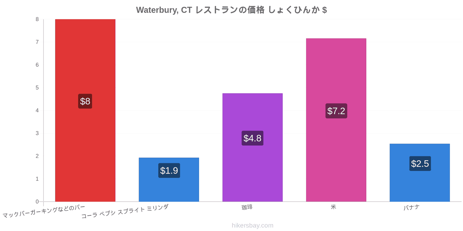 Waterbury, CT 価格の変更 hikersbay.com