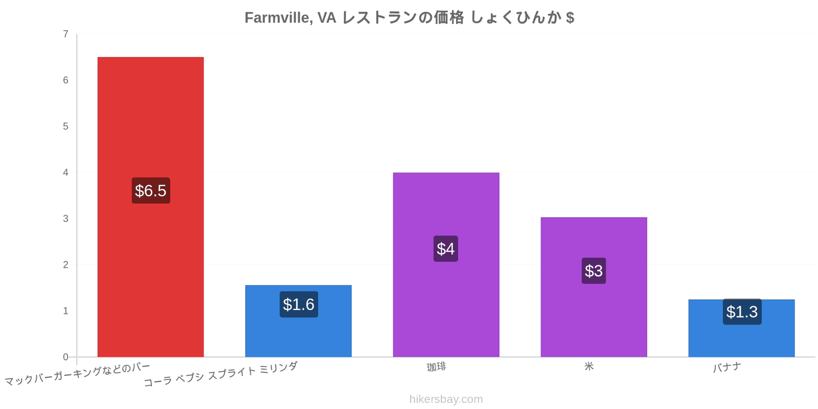 Farmville, VA 価格の変更 hikersbay.com