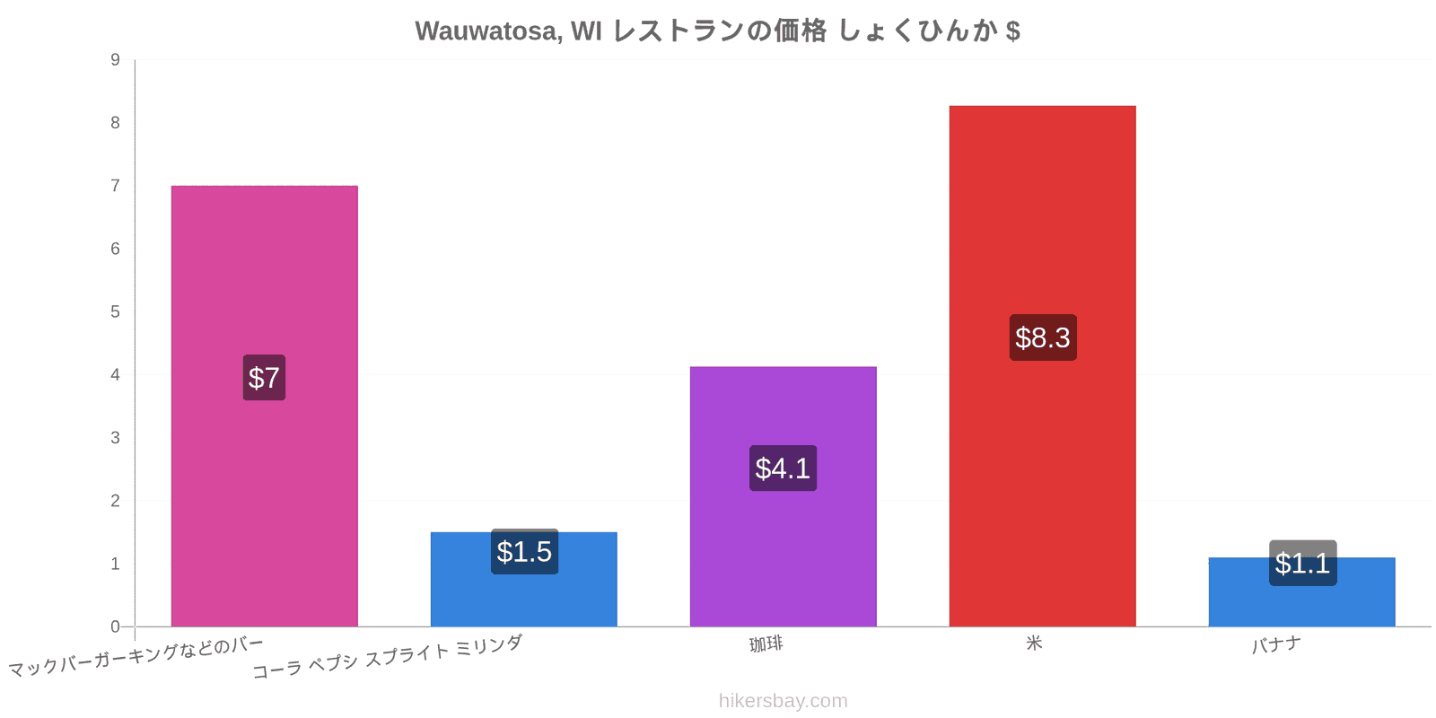 Wauwatosa, WI 価格の変更 hikersbay.com