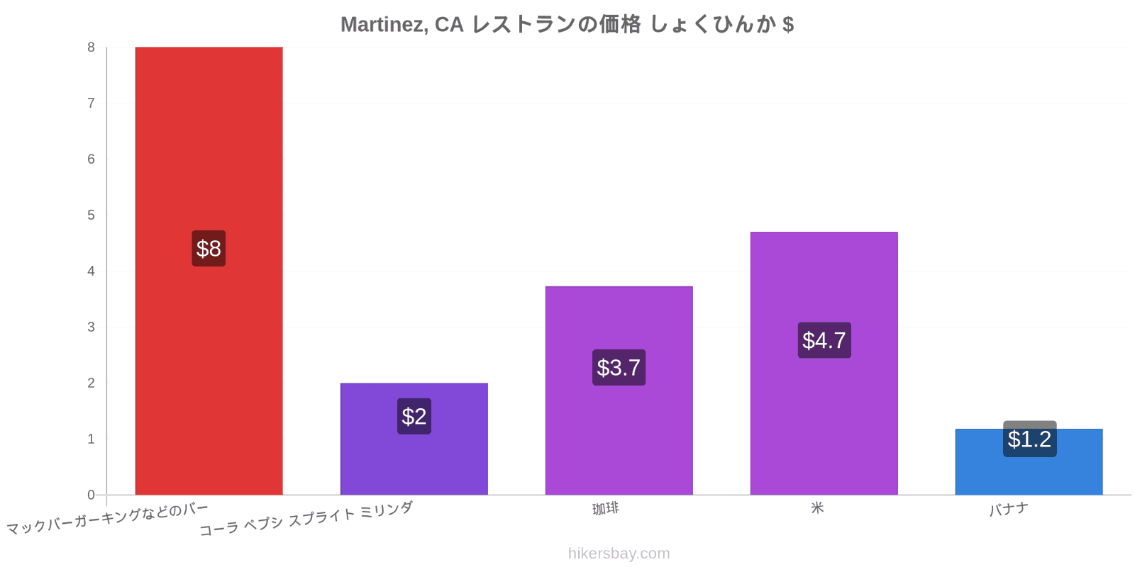 Martinez, CA 価格の変更 hikersbay.com