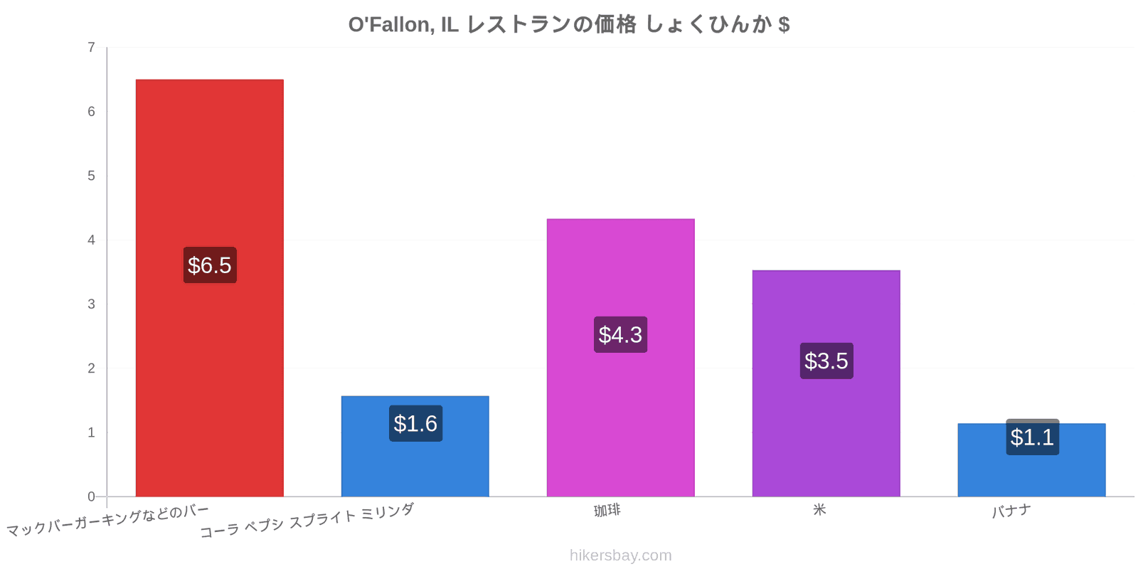 O'Fallon, IL 価格の変更 hikersbay.com