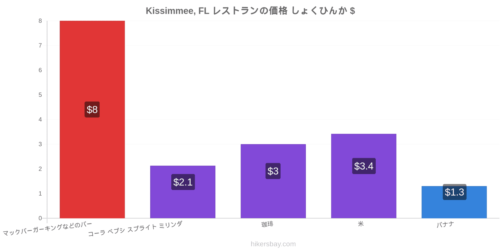 Kissimmee, FL 価格の変更 hikersbay.com