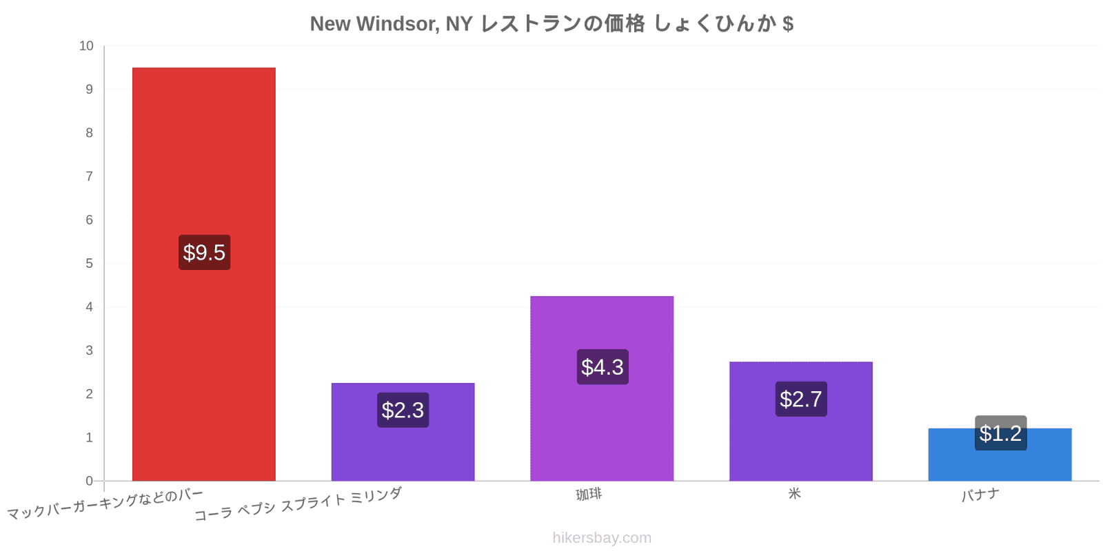 New Windsor, NY 価格の変更 hikersbay.com