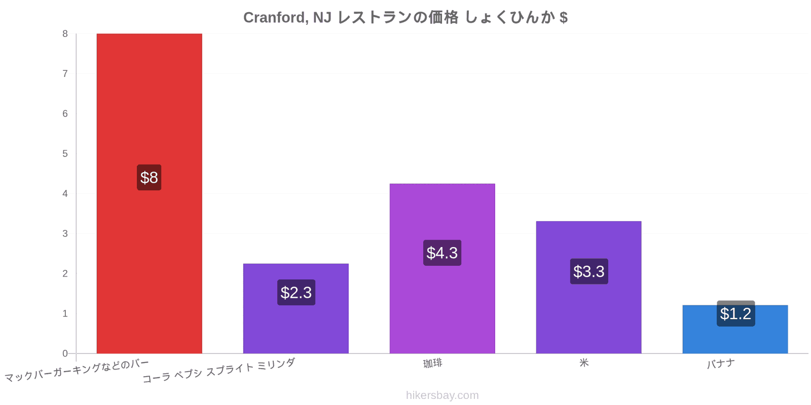 Cranford, NJ 価格の変更 hikersbay.com