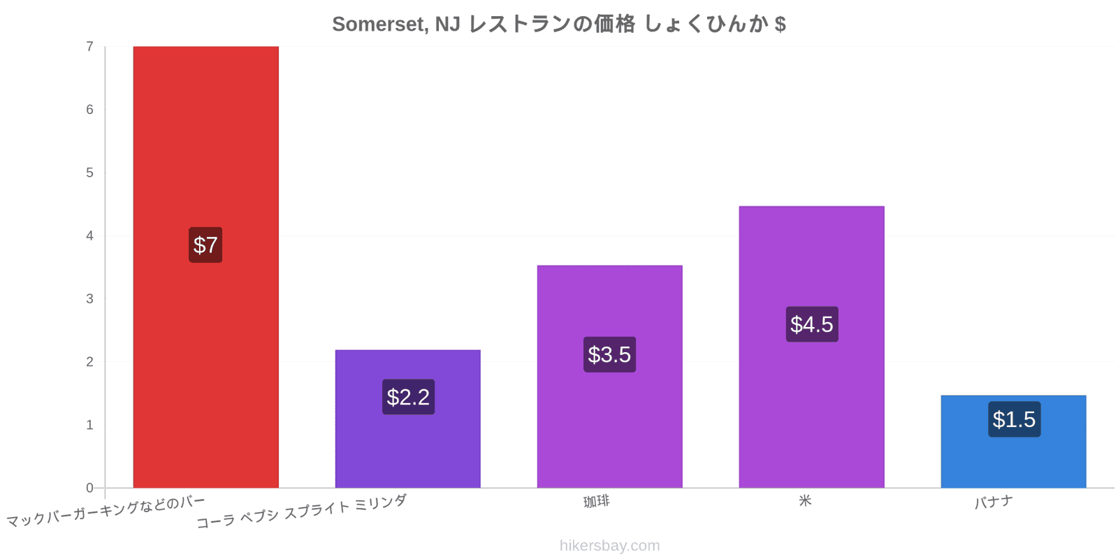 Somerset, NJ 価格の変更 hikersbay.com