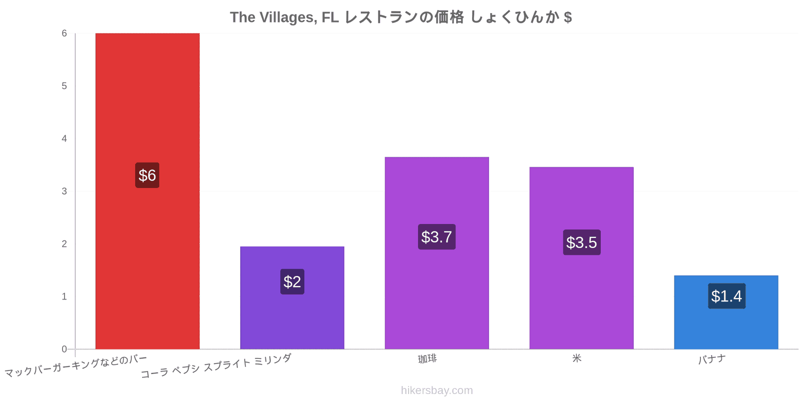 The Villages, FL 価格の変更 hikersbay.com