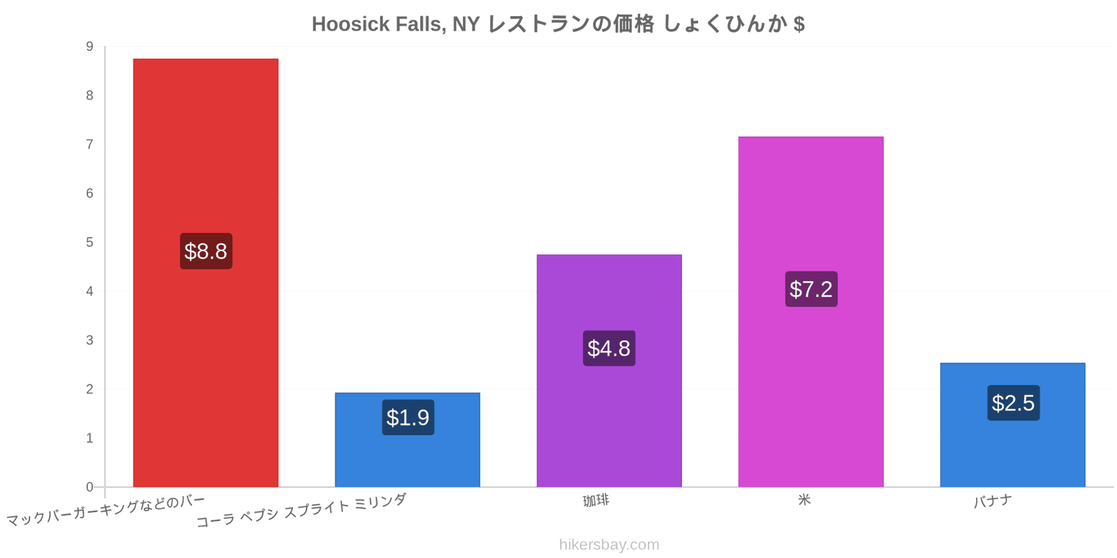 Hoosick Falls, NY 価格の変更 hikersbay.com