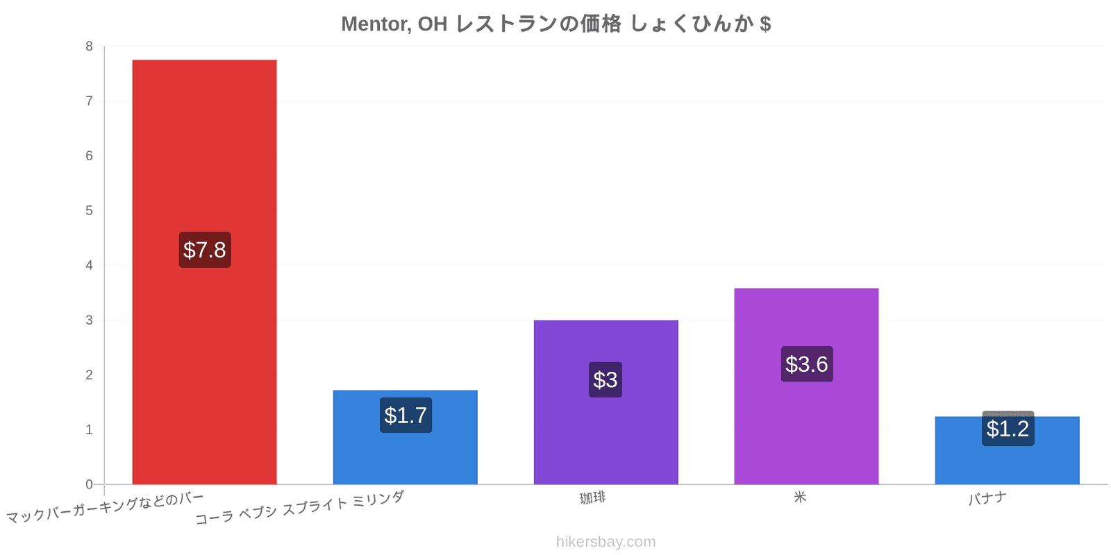 Mentor, OH 価格の変更 hikersbay.com