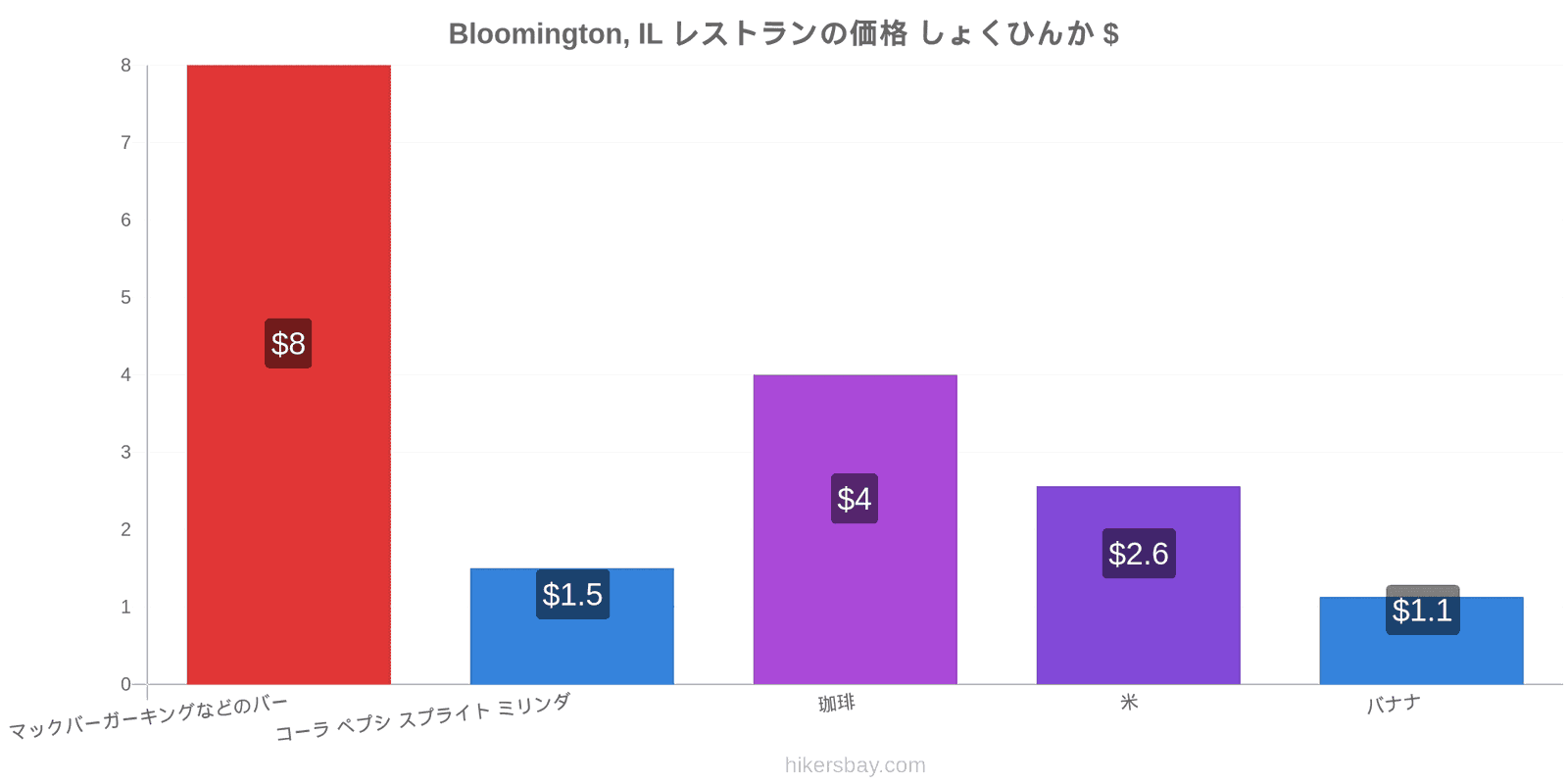 Bloomington, IL 価格の変更 hikersbay.com