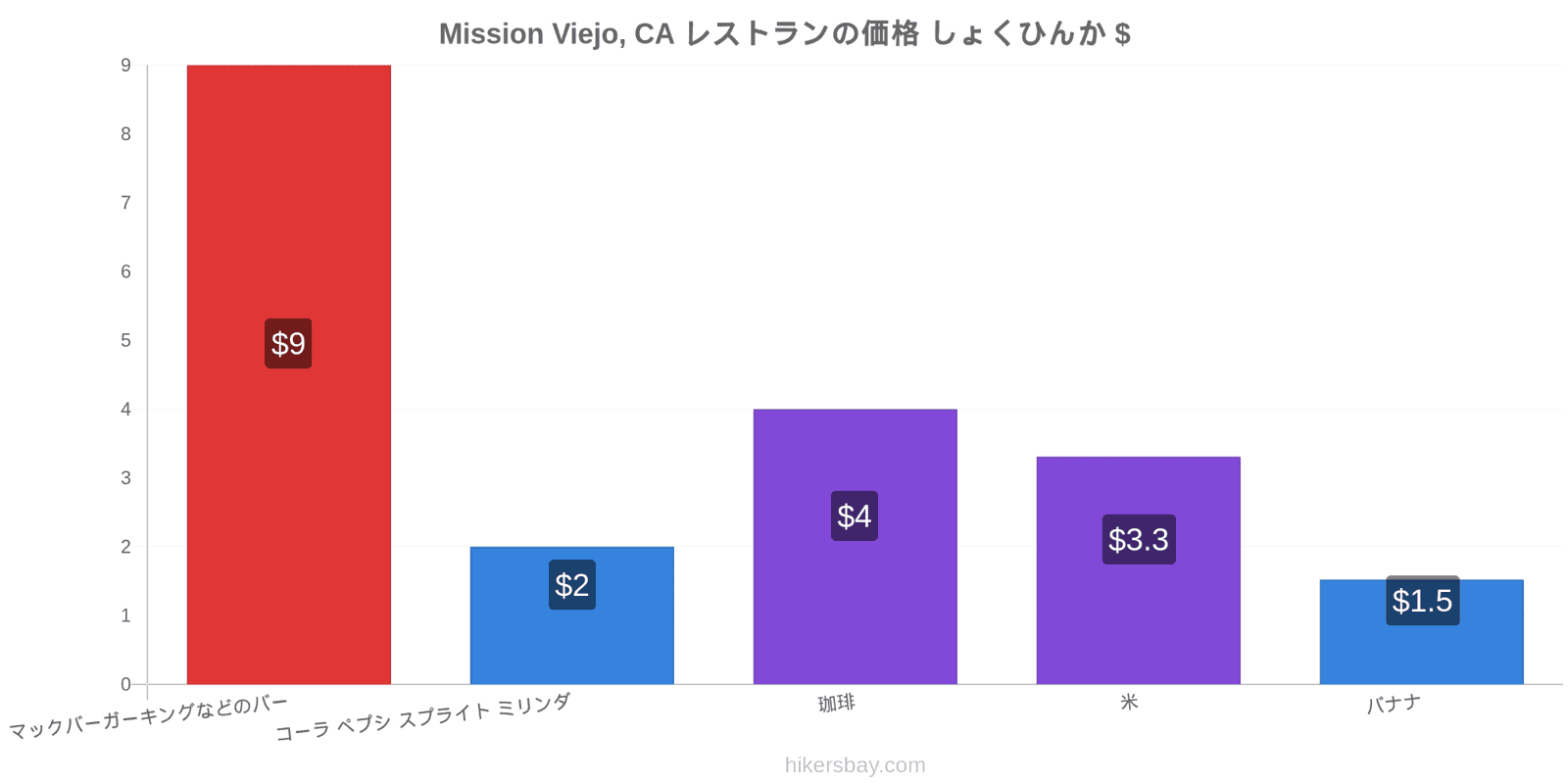 Mission Viejo, CA 価格の変更 hikersbay.com