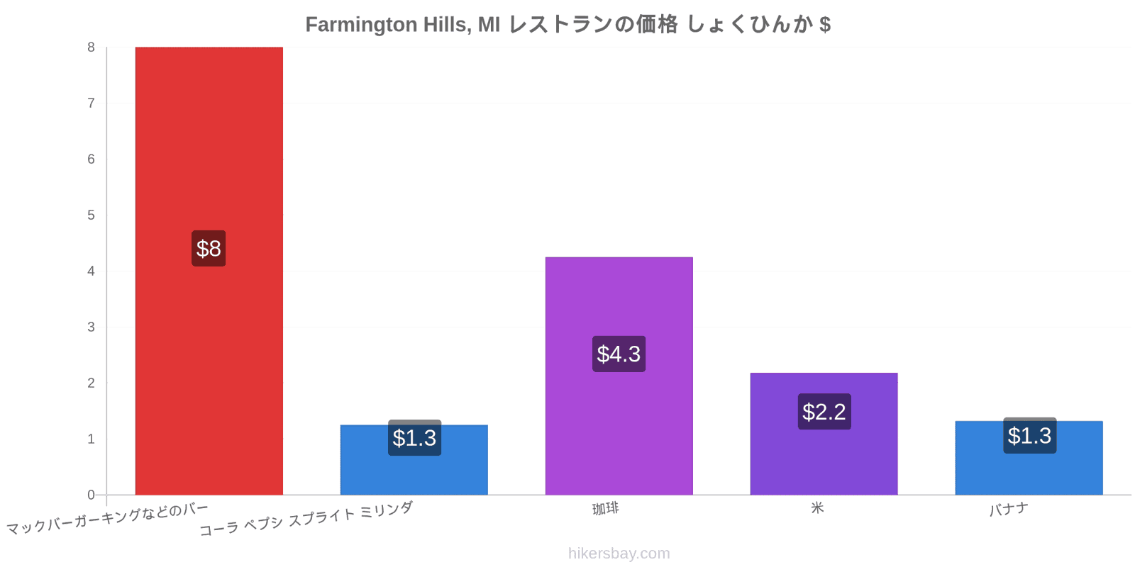 Farmington Hills, MI 価格の変更 hikersbay.com