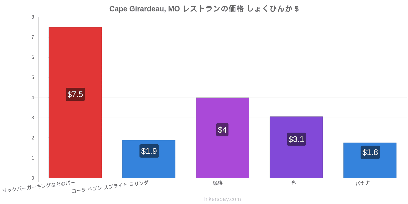 Cape Girardeau, MO 価格の変更 hikersbay.com