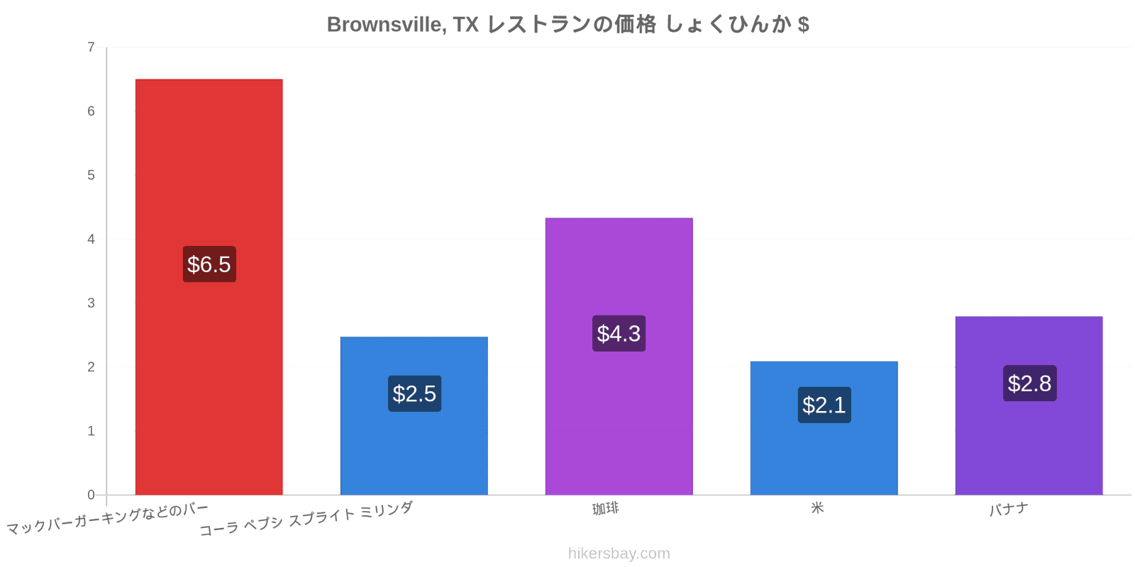 Brownsville, TX 価格の変更 hikersbay.com