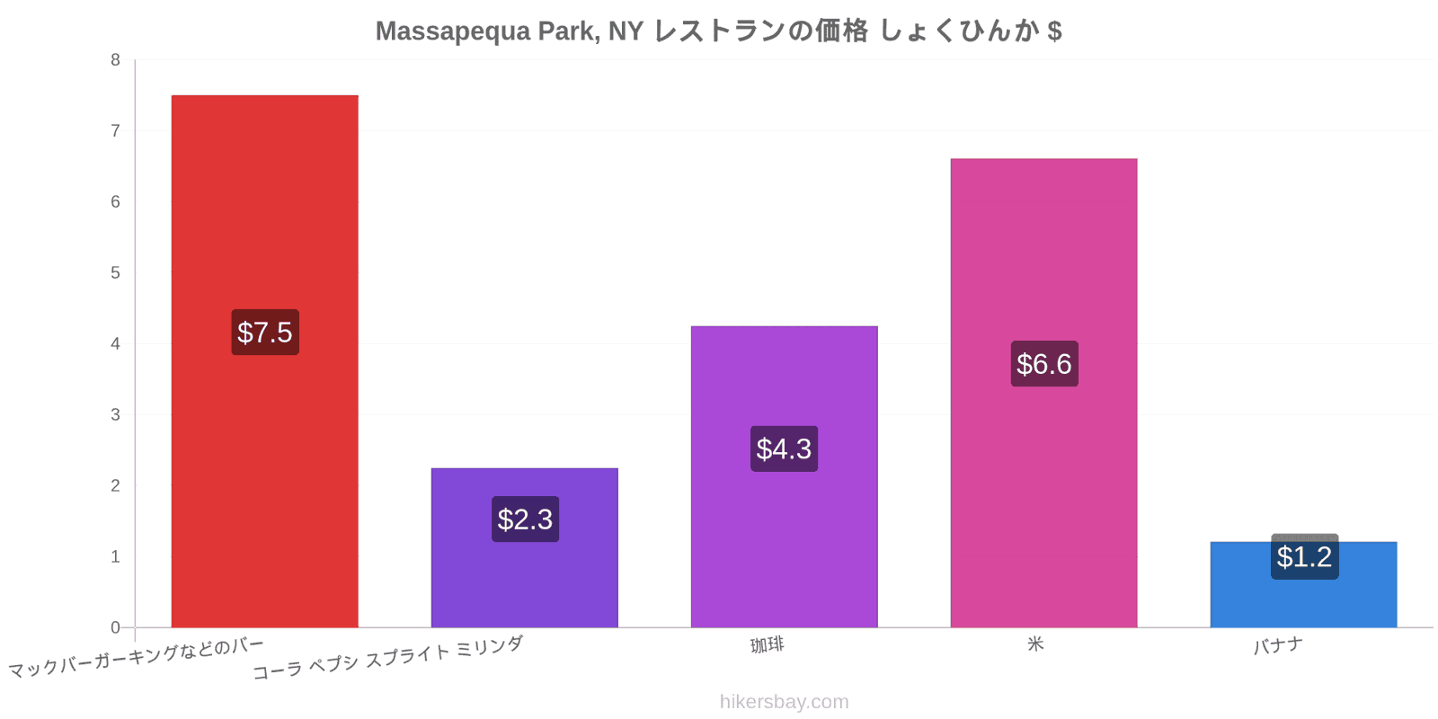 Massapequa Park, NY 価格の変更 hikersbay.com