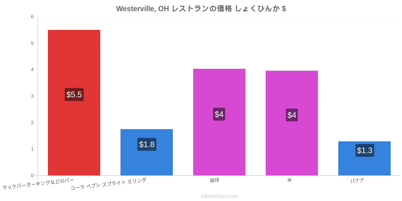 Westerville, OH 価格の変更 hikersbay.com