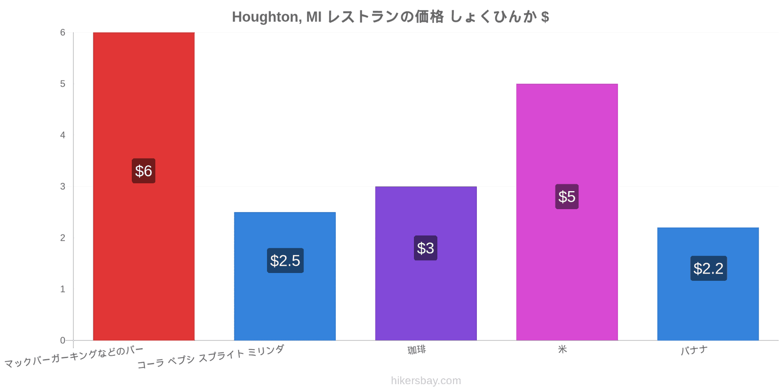 Houghton, MI 価格の変更 hikersbay.com