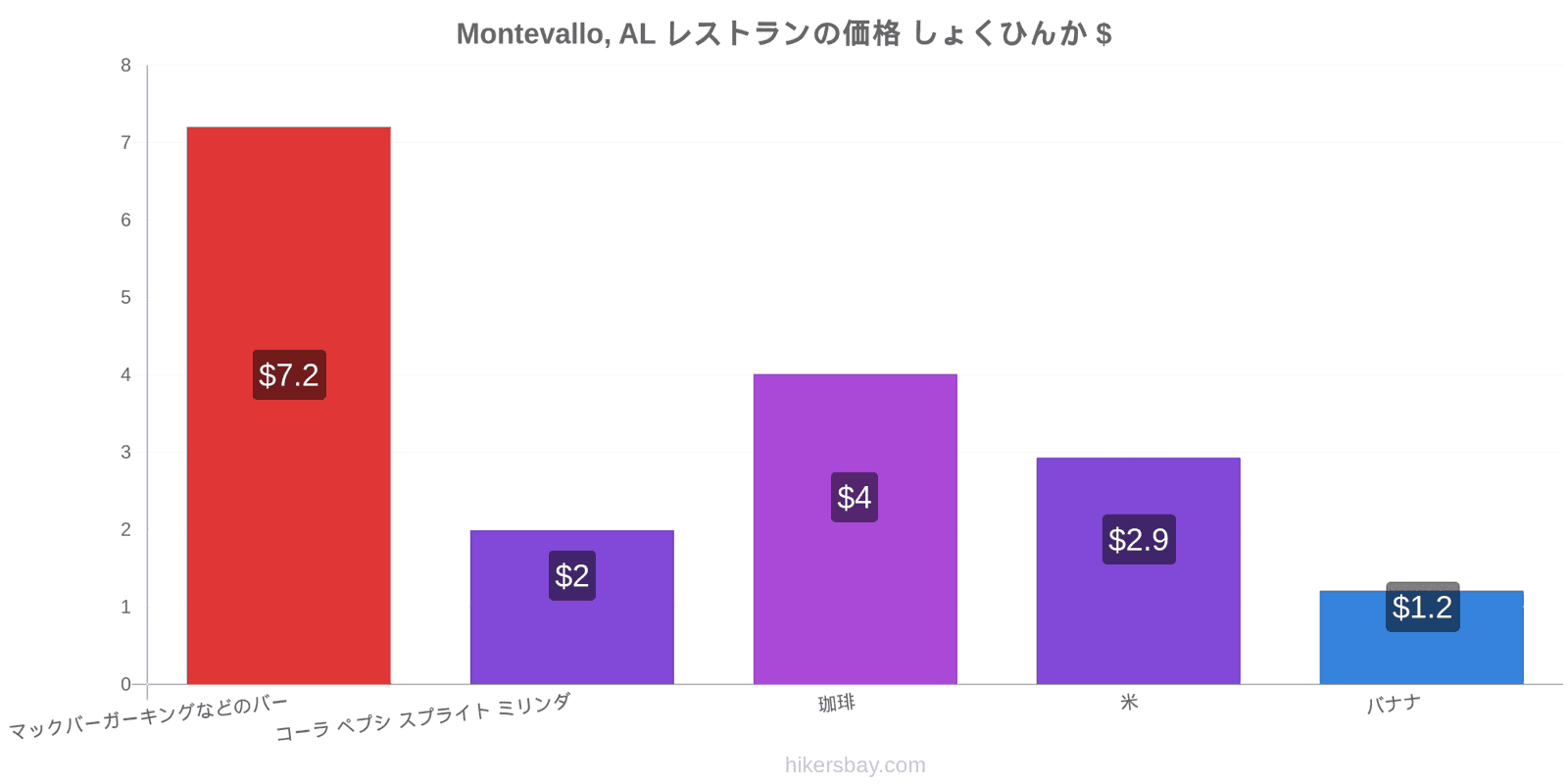 Montevallo, AL 価格の変更 hikersbay.com