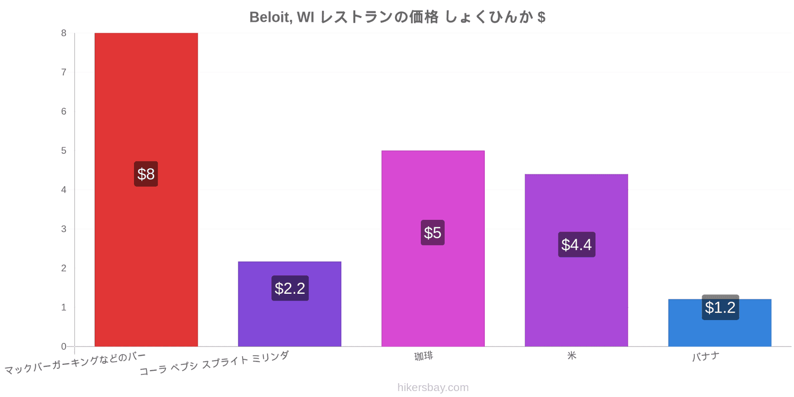 Beloit, WI 価格の変更 hikersbay.com