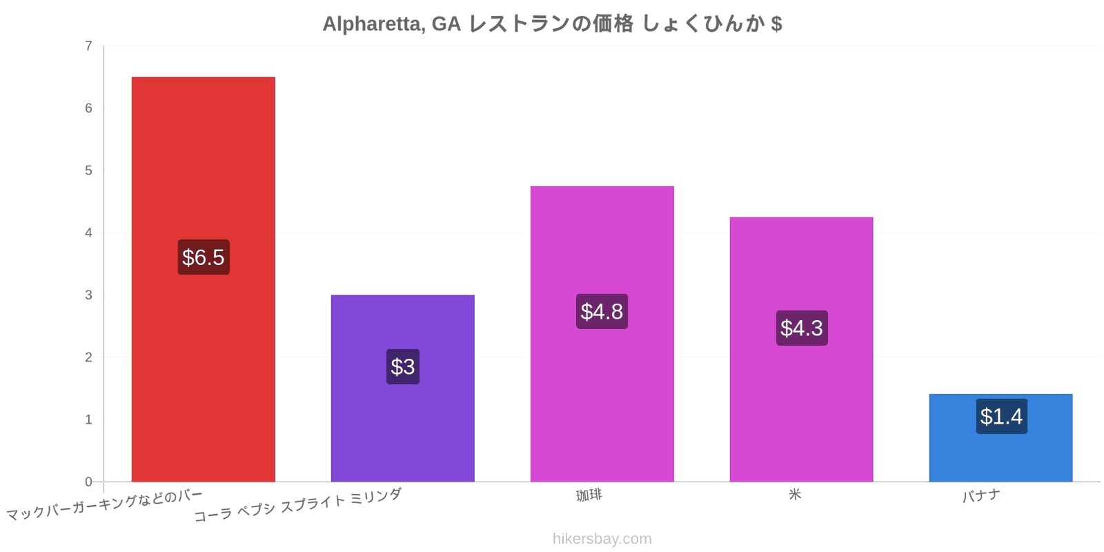 Alpharetta, GA 価格の変更 hikersbay.com