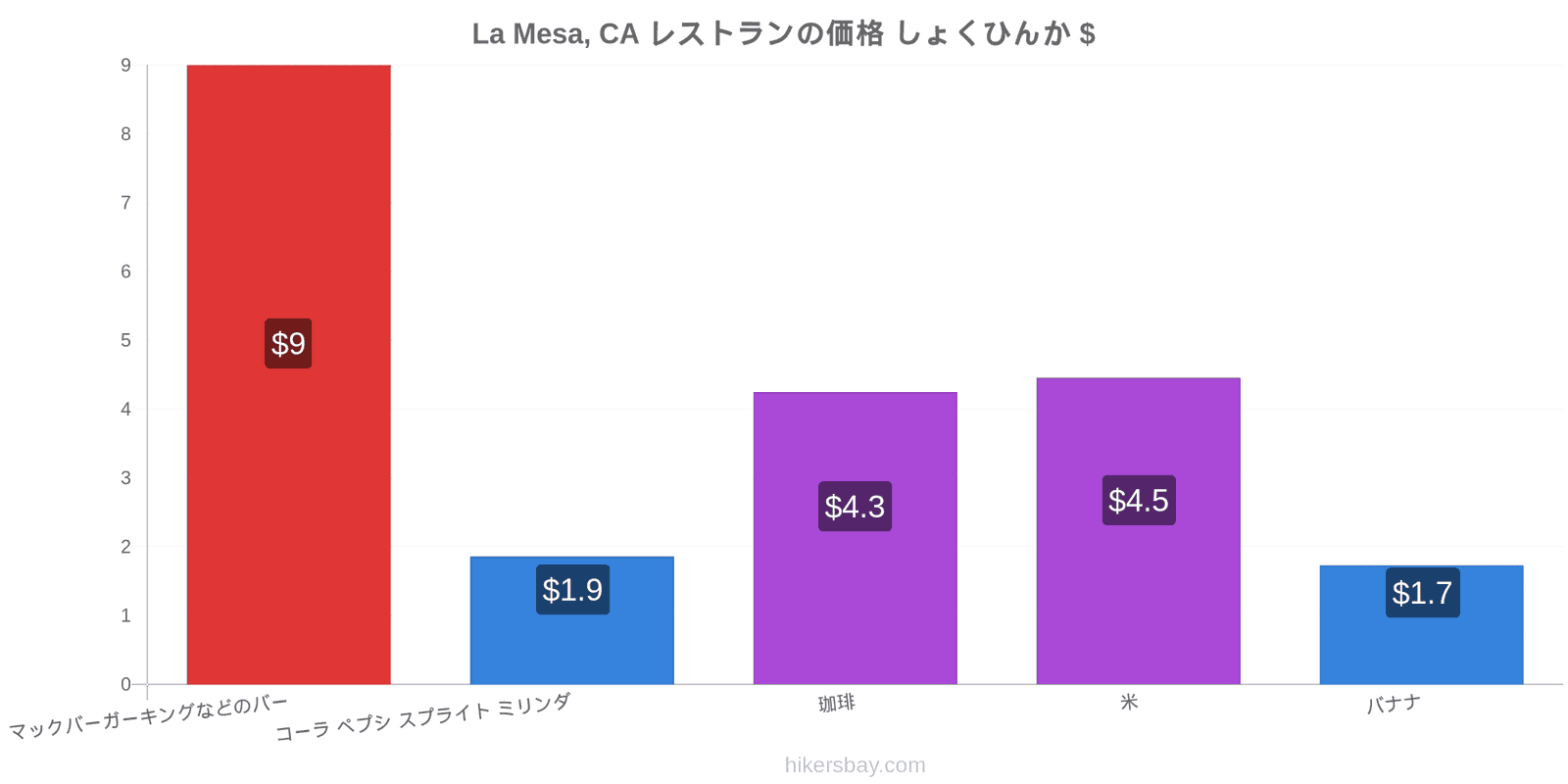 La Mesa, CA 価格の変更 hikersbay.com