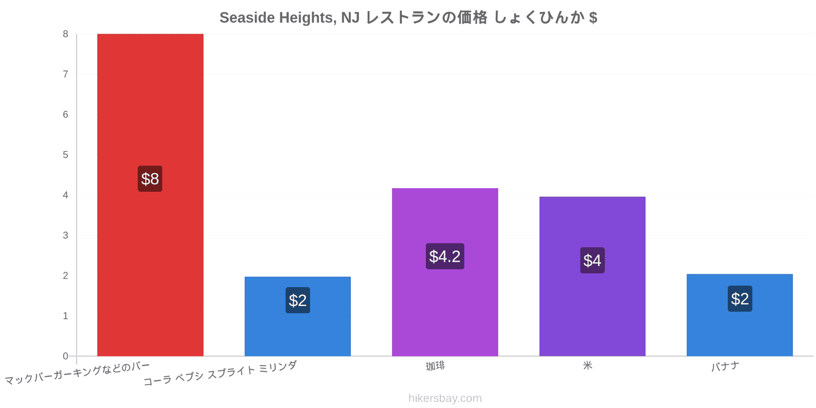 Seaside Heights, NJ 価格の変更 hikersbay.com