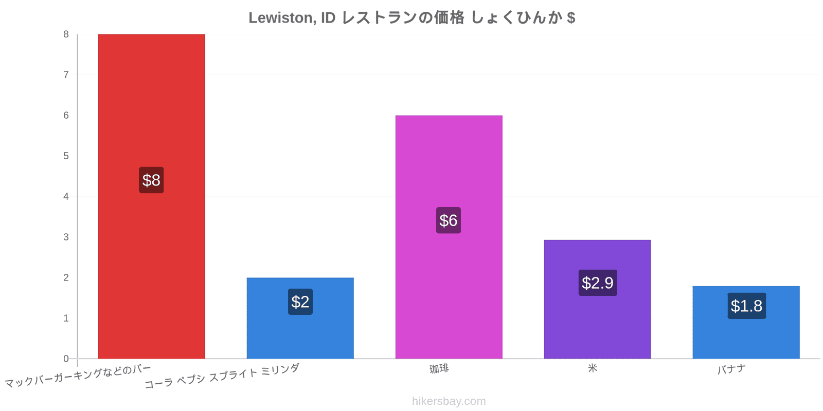 Lewiston, ID 価格の変更 hikersbay.com