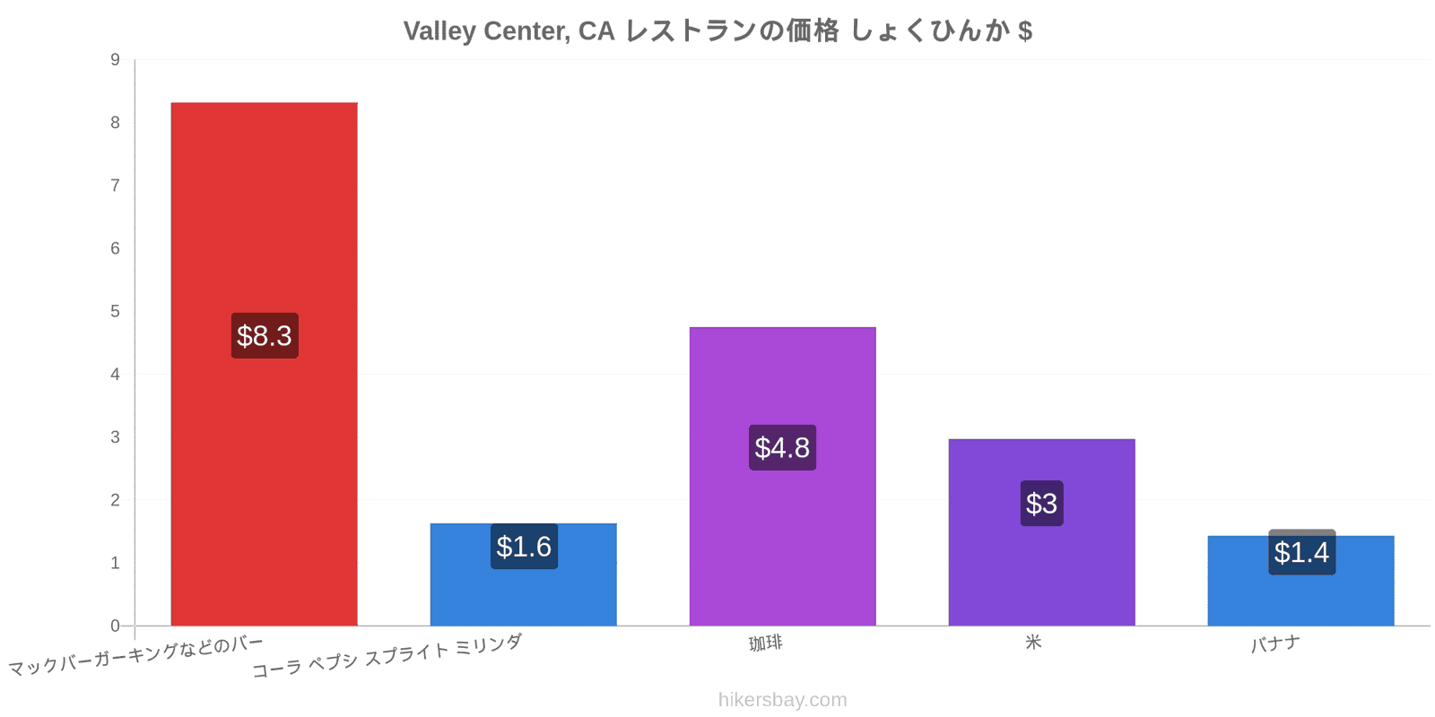 Valley Center, CA 価格の変更 hikersbay.com