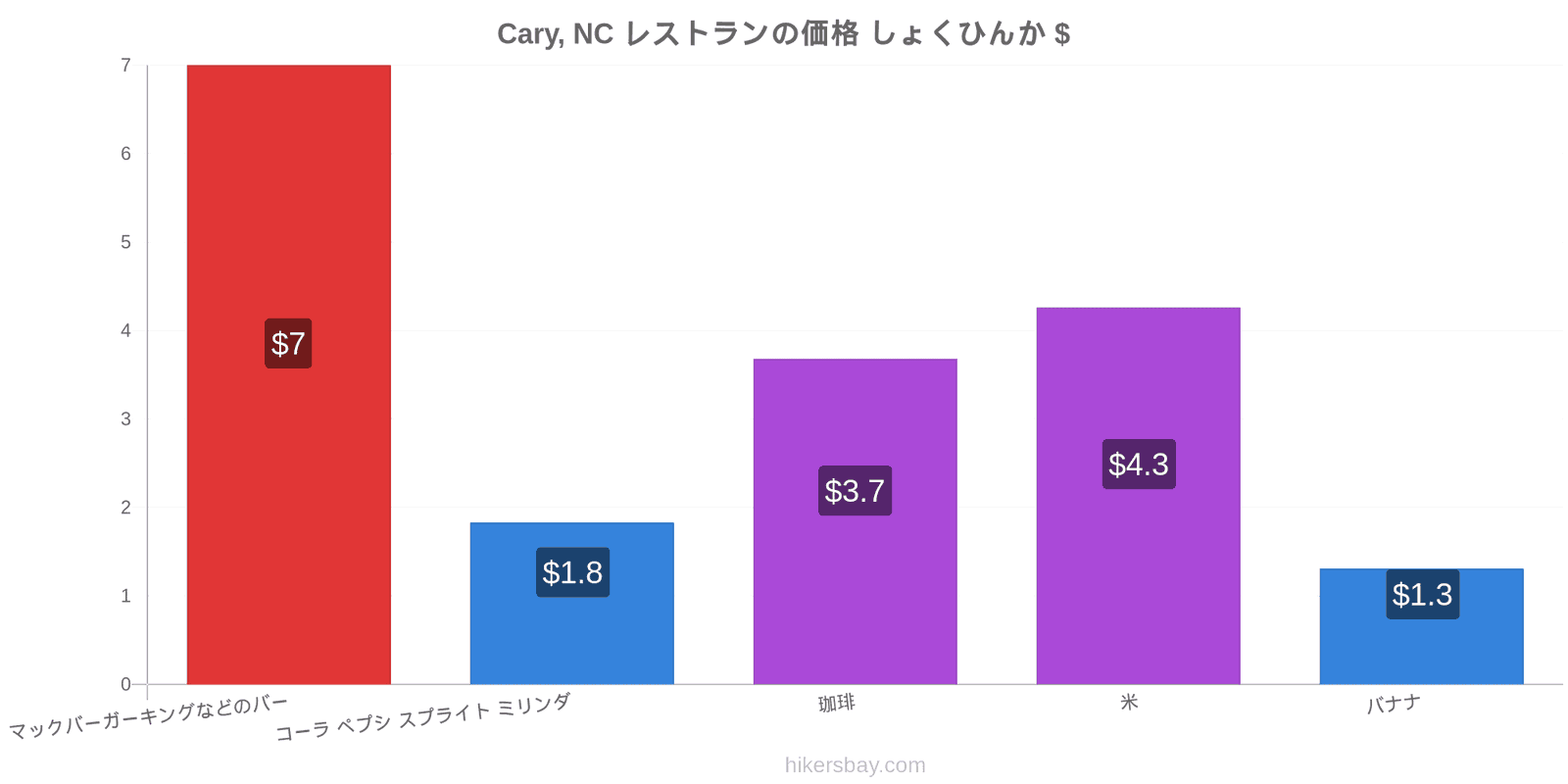 Cary, NC 価格の変更 hikersbay.com