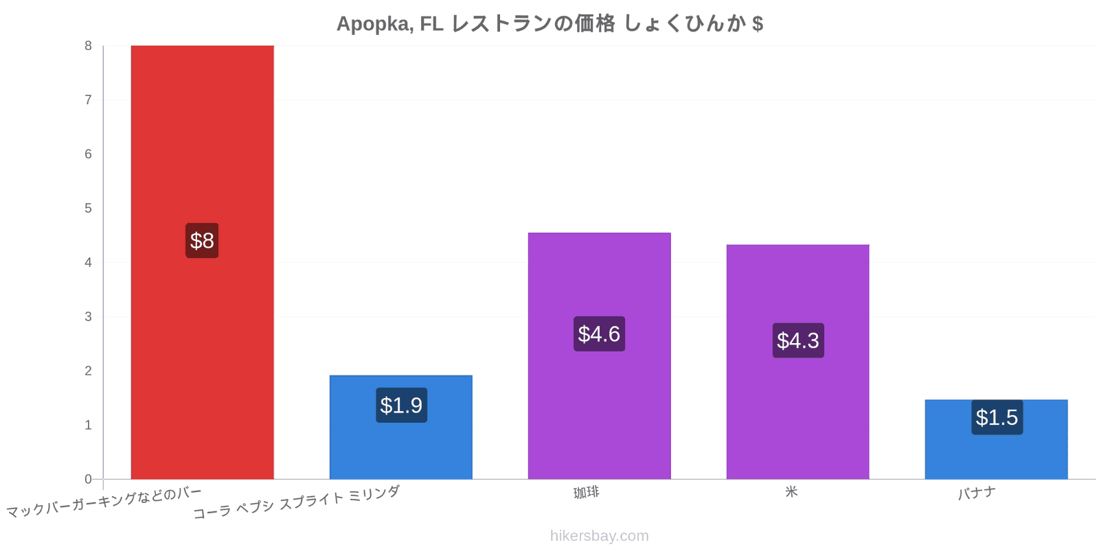 Apopka, FL 価格の変更 hikersbay.com