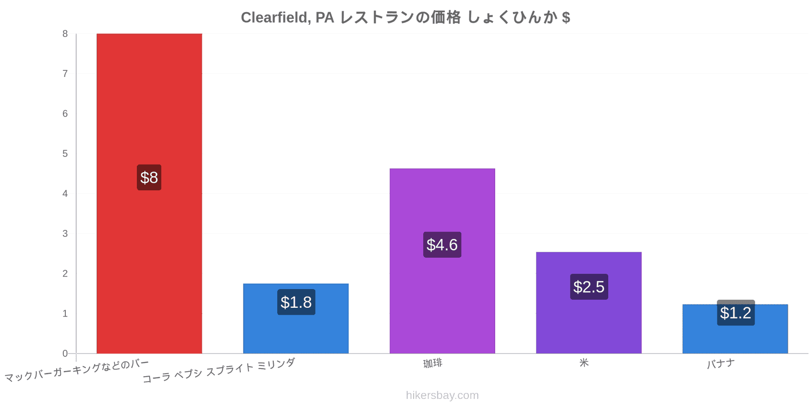 Clearfield, PA 価格の変更 hikersbay.com