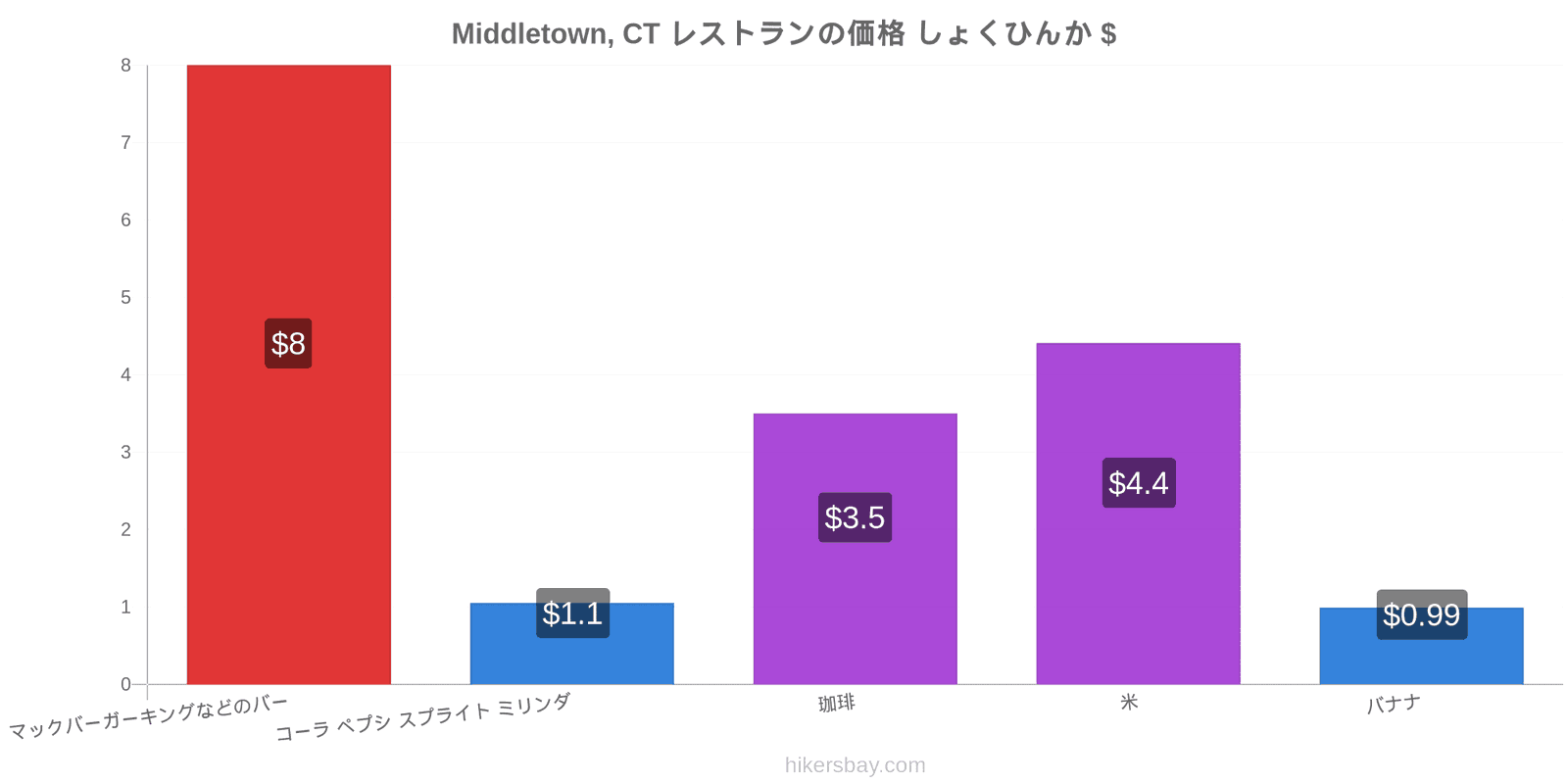 Middletown, CT 価格の変更 hikersbay.com