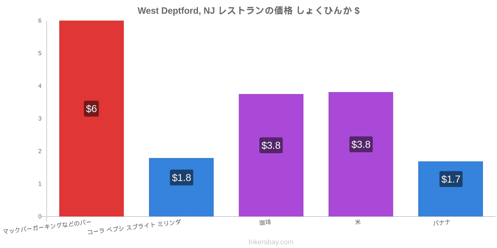 West Deptford, NJ 価格の変更 hikersbay.com