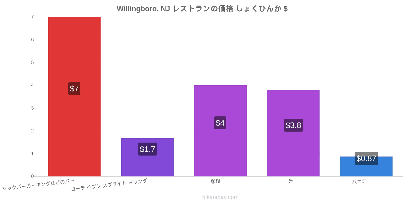 Willingboro, NJ 価格の変更 hikersbay.com