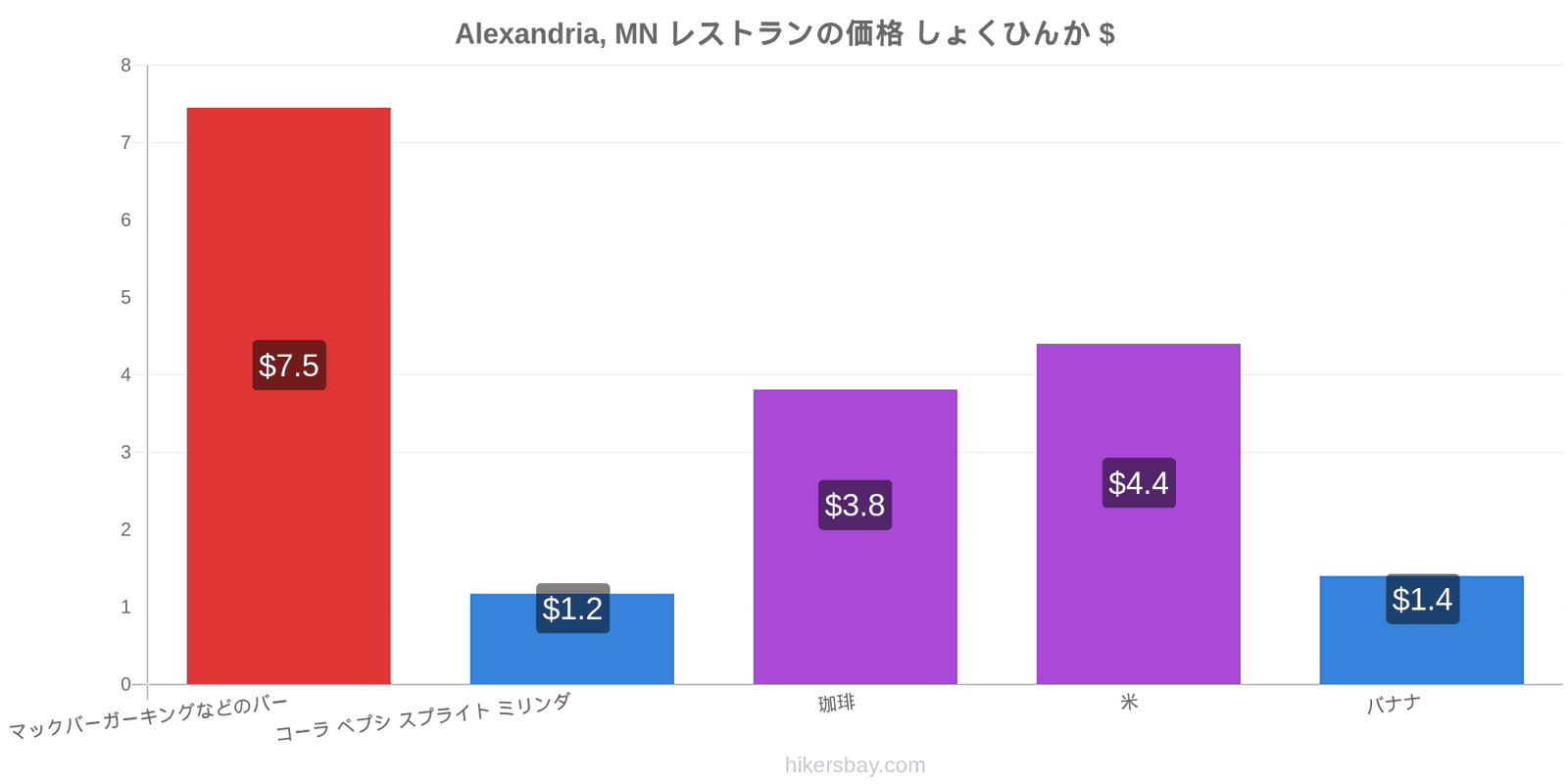 Alexandria, MN 価格の変更 hikersbay.com