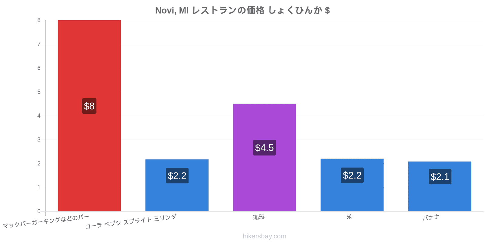 Novi, MI 価格の変更 hikersbay.com