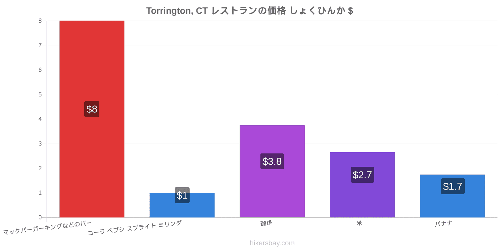 Torrington, CT 価格の変更 hikersbay.com