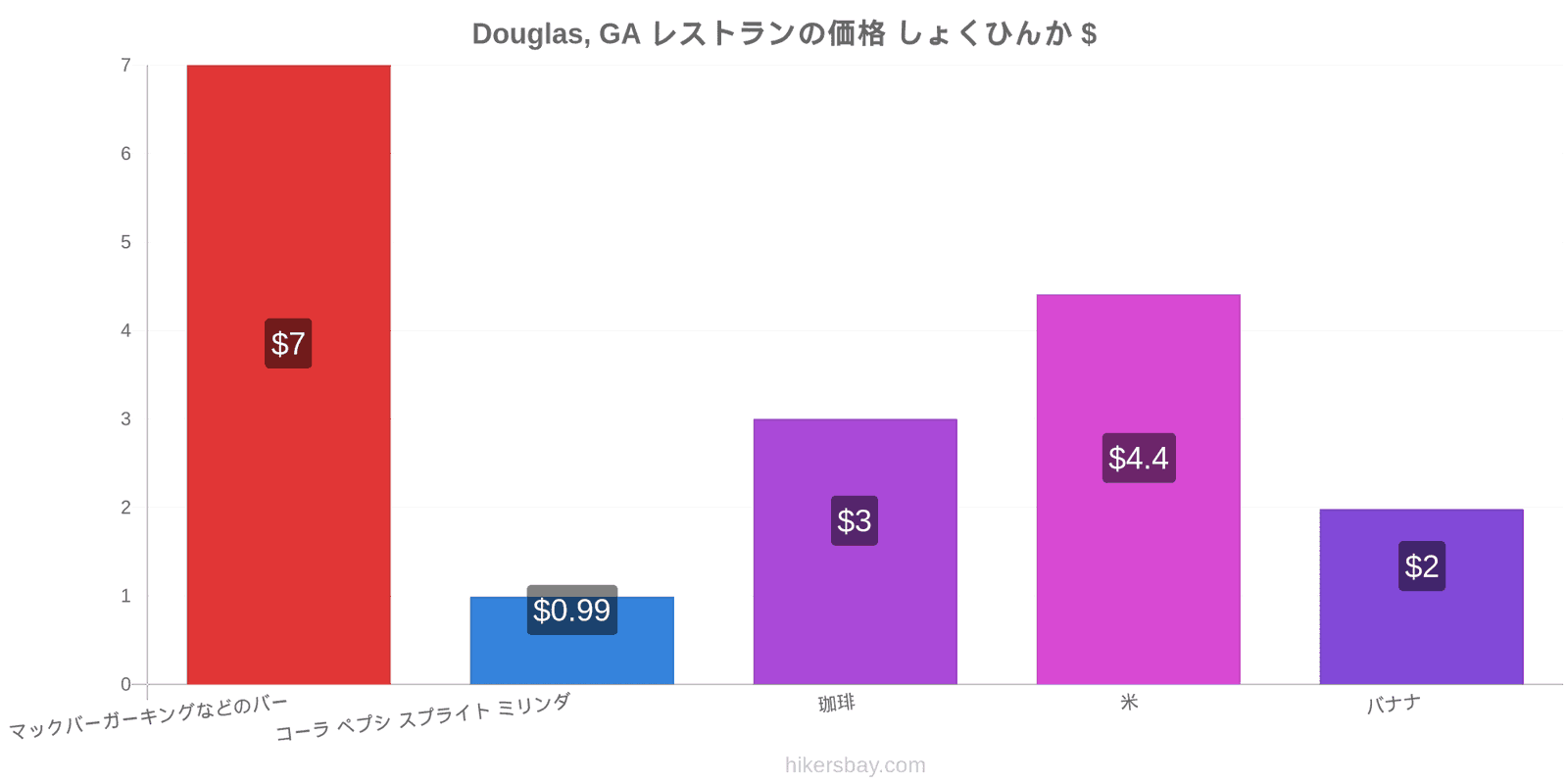 Douglas, GA 価格の変更 hikersbay.com