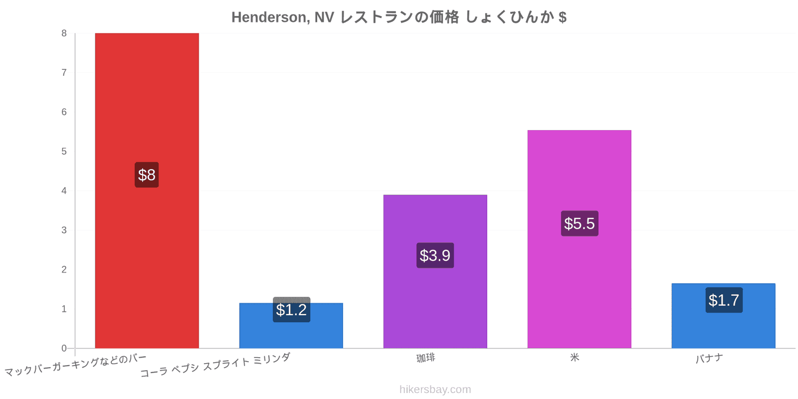 Henderson, NV 価格の変更 hikersbay.com