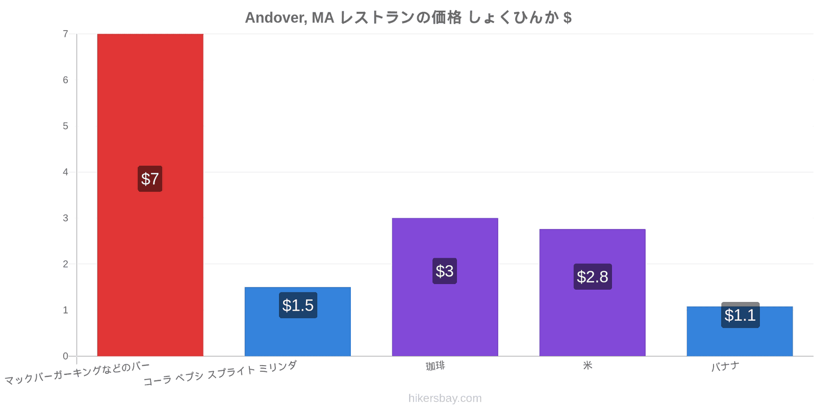 Andover, MA 価格の変更 hikersbay.com