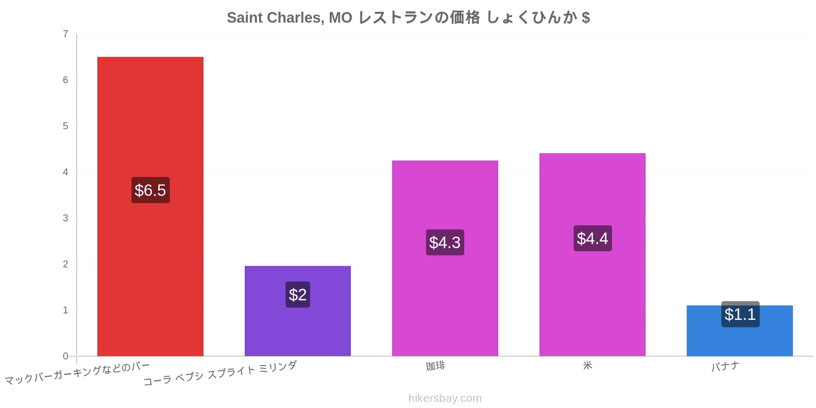 Saint Charles, MO 価格の変更 hikersbay.com