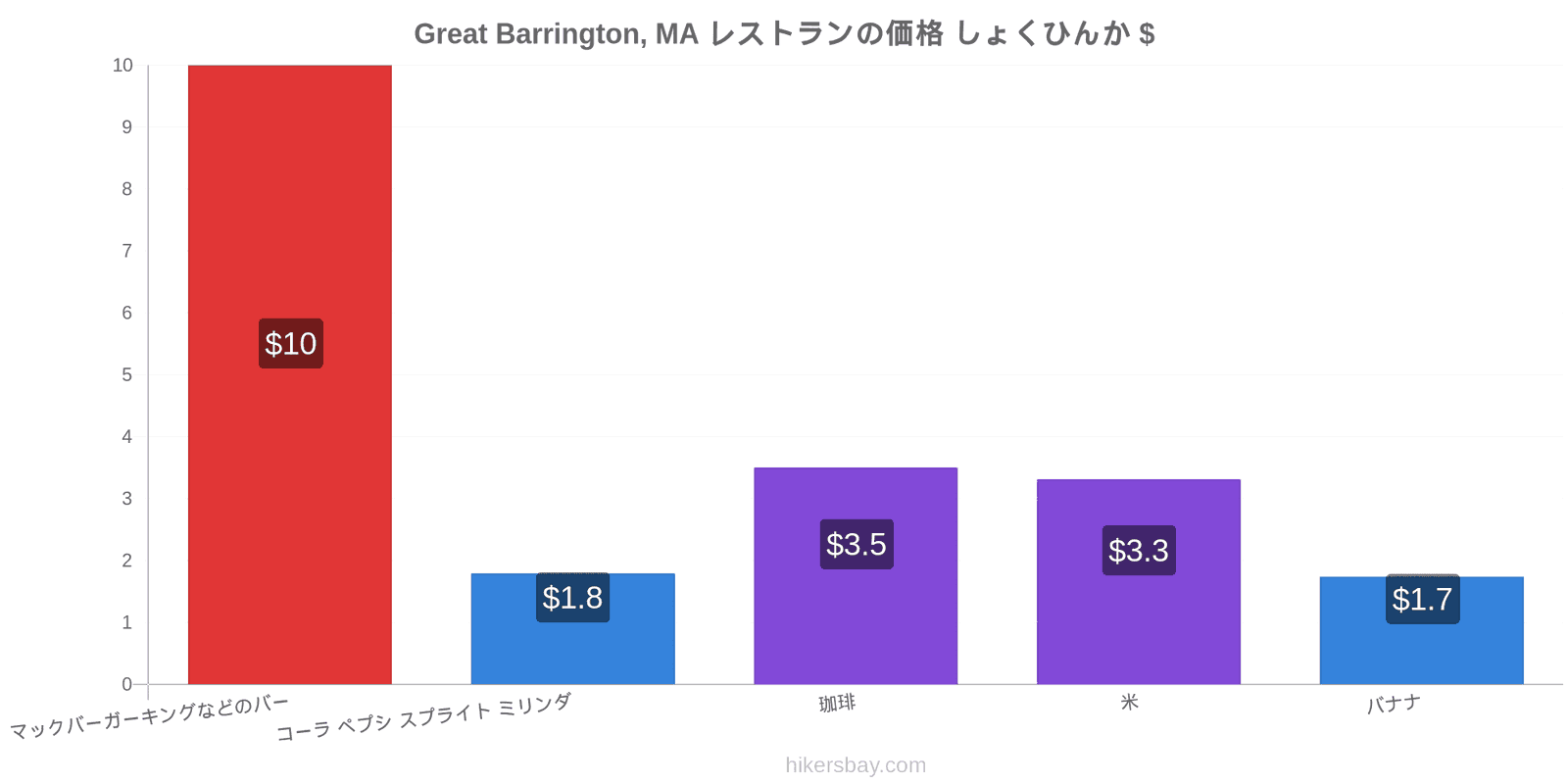 Great Barrington, MA 価格の変更 hikersbay.com