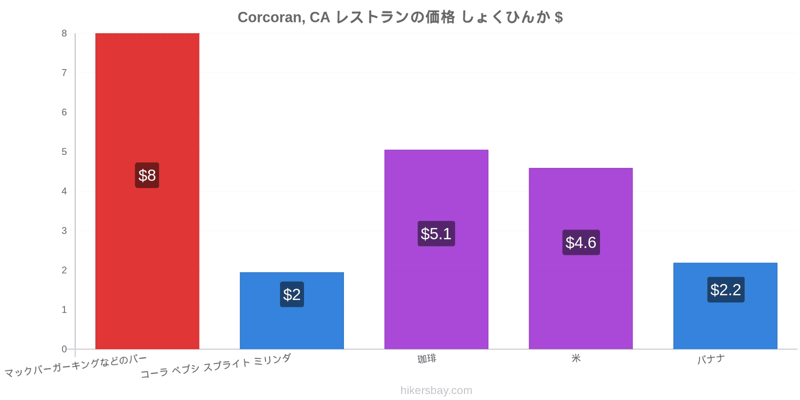 Corcoran, CA 価格の変更 hikersbay.com