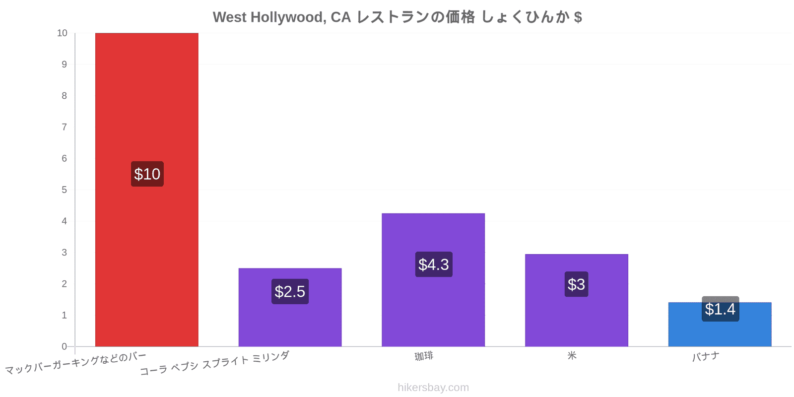 West Hollywood, CA 価格の変更 hikersbay.com