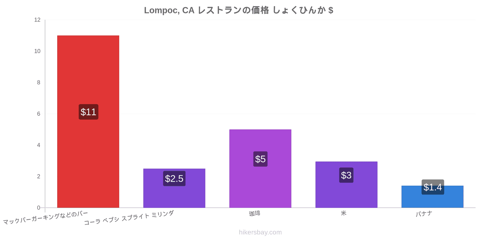 Lompoc, CA 価格の変更 hikersbay.com