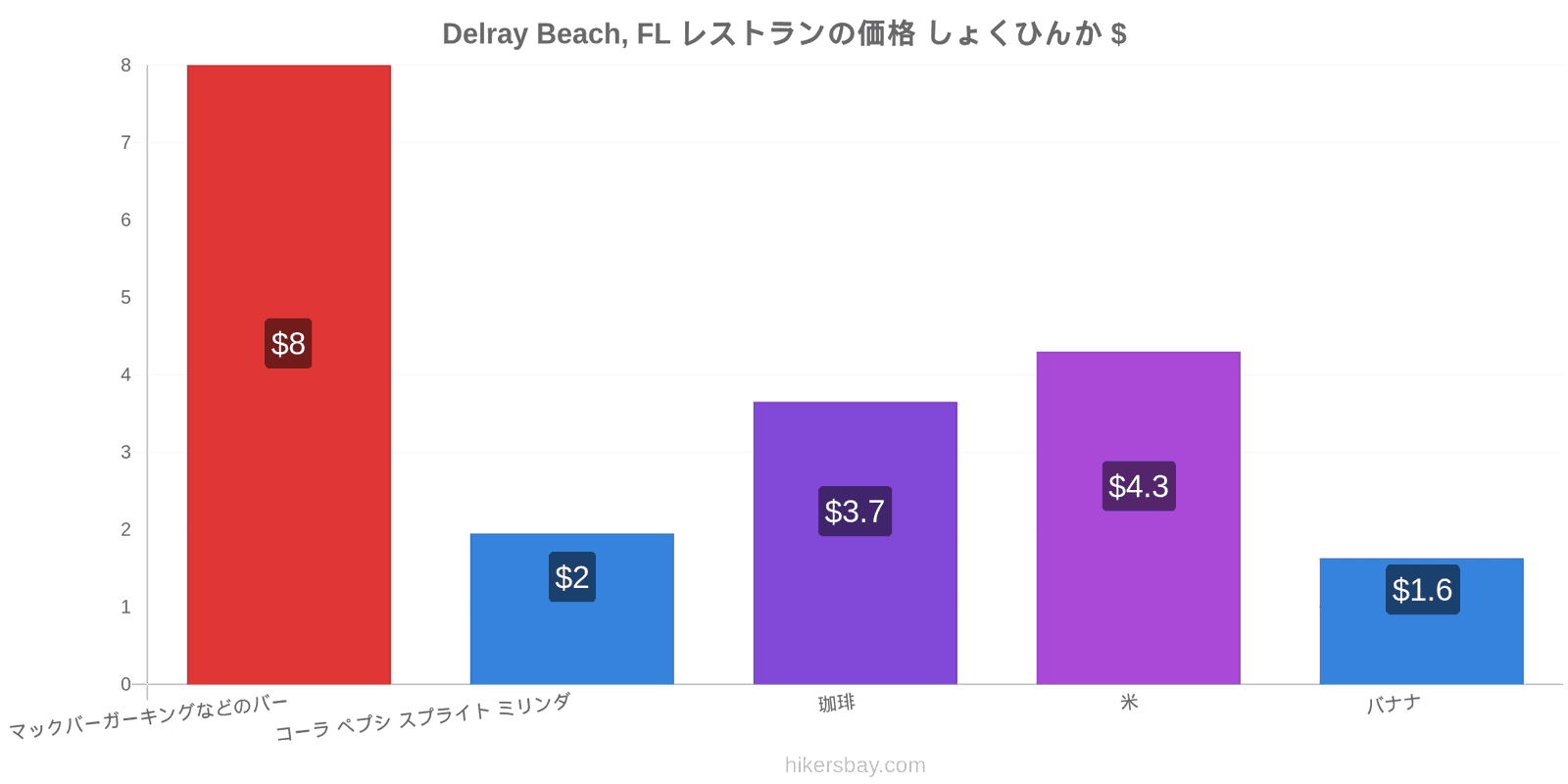 Delray Beach, FL 価格の変更 hikersbay.com